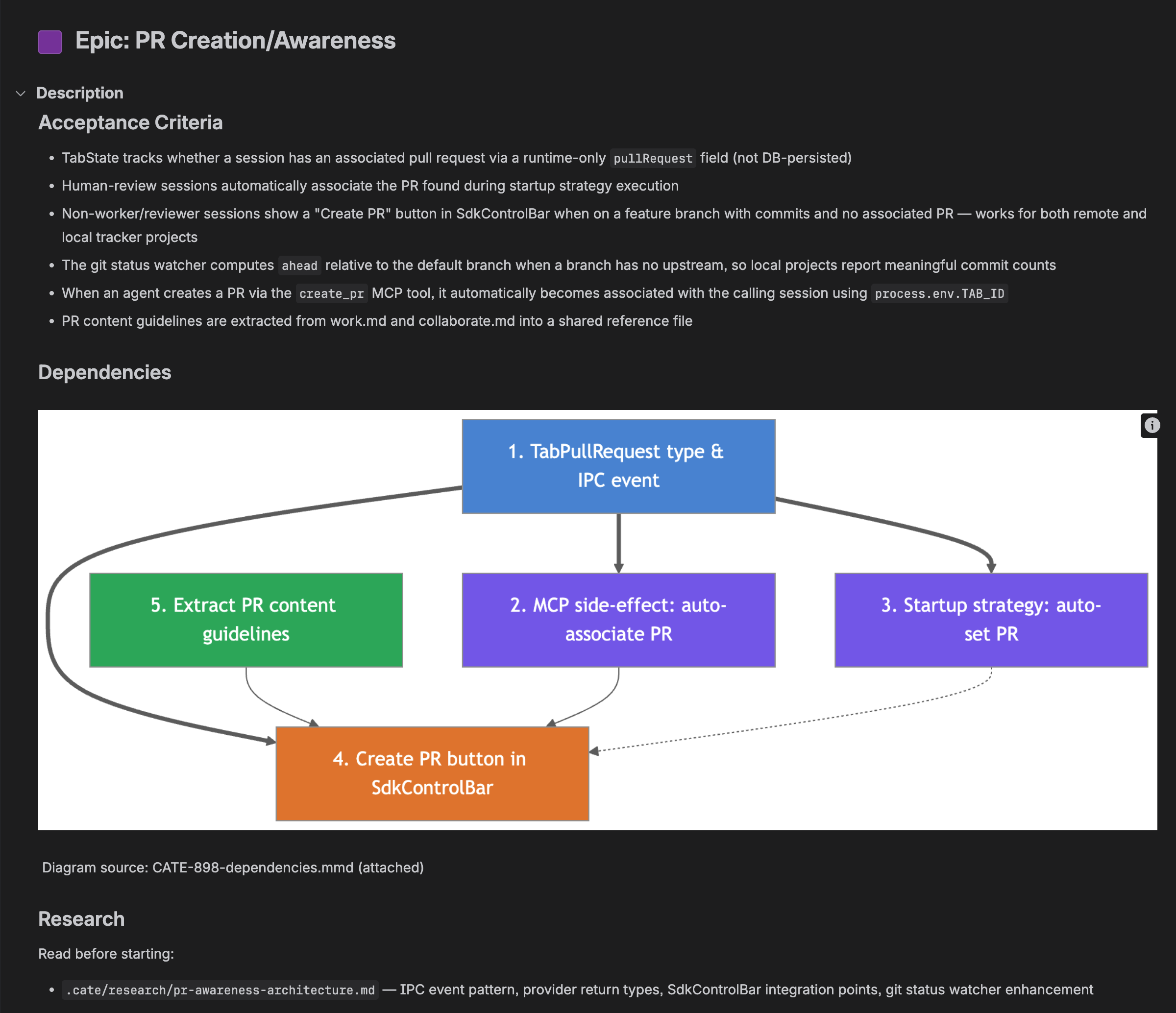 A planner-written spec in Jira showing acceptance criteria, a dependency diagram, and research references for a real Cate feature